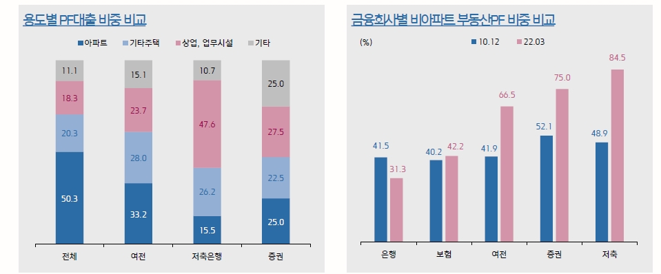 부동산PF, 새마을금고·상호금융 등 포함시 200조원대 이를 듯...비아파트 비중 높은 2금융권 부실 우려 - 키움證