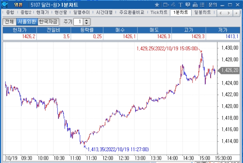 자료: 2022년 10월 19일 달러/원 1분차트, 출처: 코스콤CHECK