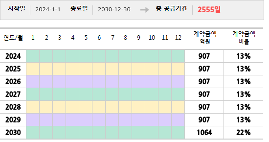 공급계약 기간 및 기간별 추정 계약금액