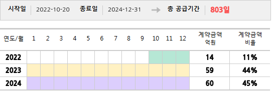 공급계약 기간 및 기간별 추정 계약금액