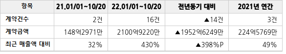 공급계약 공시 현황
