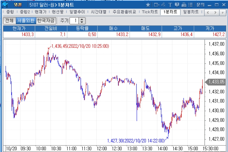 자료: 2022년 10월 20일 달러/원 1분차트, 출처: 코스콤CHECK