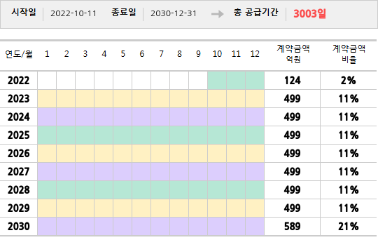 공급계약 기간 및 기간별 추정 계약금액
