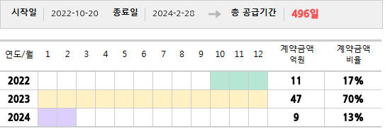 공급계약 기간 및 기간별 추정 계약금액