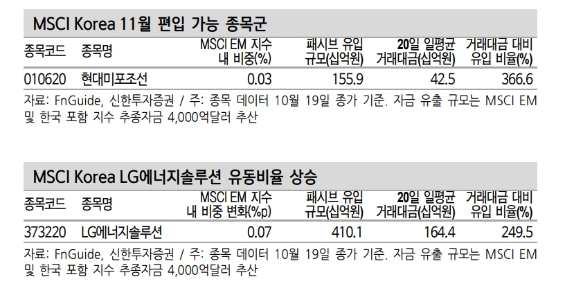 MSCI 반기리뷰, 현대미포조선 신규편입 전망...6개 종목 제외되며 구성종목 수 감소 예상 - 신한證
