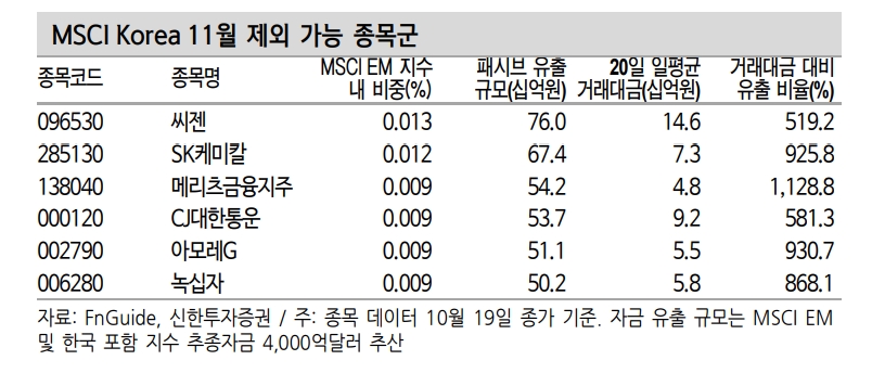 MSCI 반기리뷰, 현대미포조선 신규편입 전망...6개 종목 제외되며 구성종목 수 감소 예상 - 신한證