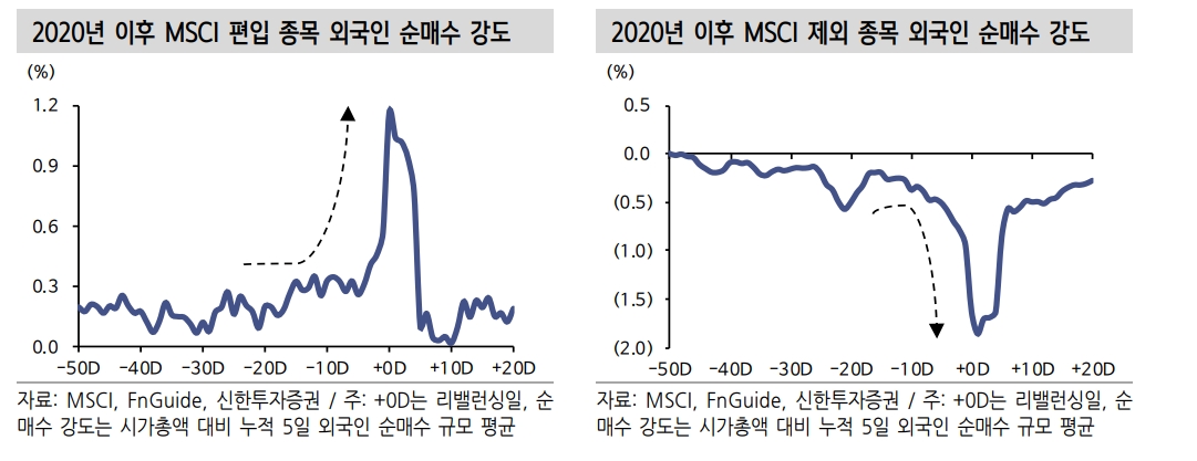 MSCI 반기리뷰, 현대미포조선 신규편입 전망...6개 종목 제외되며 구성종목 수 감소 예상 - 신한證