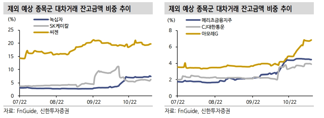 MSCI 반기리뷰, 현대미포조선 신규편입 전망...6개 종목 제외되며 구성종목 수 감소 예상 - 신한證