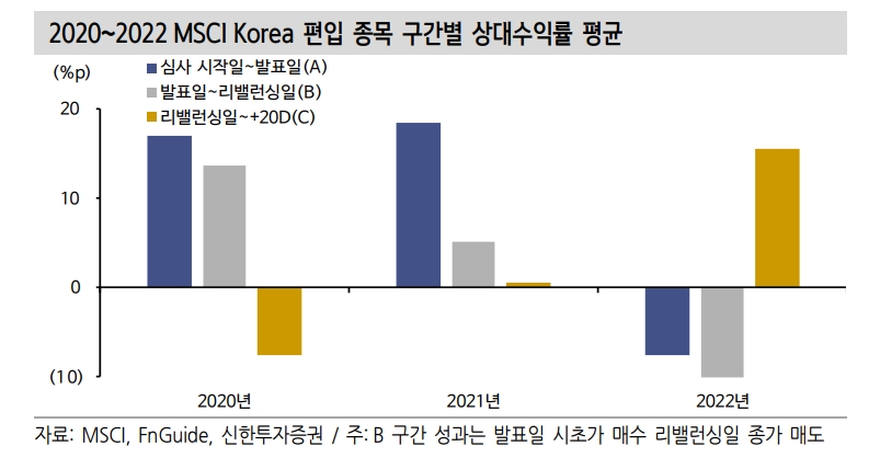 MSCI 반기리뷰, 현대미포조선 신규편입 전망...6개 종목 제외되며 구성종목 수 감소 예상 - 신한證