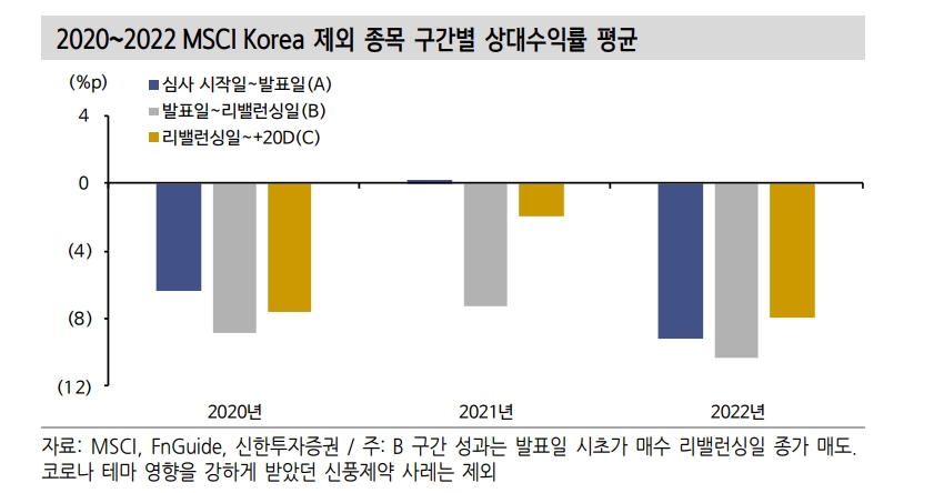 MSCI 반기리뷰, 현대미포조선 신규편입 전망...6개 종목 제외되며 구성종목 수 감소 예상 - 신한證