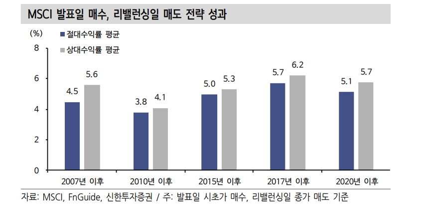 MSCI 반기리뷰, 현대미포조선 신규편입 전망...6개 종목 제외되며 구성종목 수 감소 예상 - 신한證