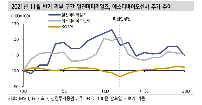 MSCI 반기리뷰, 현대미포조선 신규편입 전망...6개 종목 제외되며 구성종목 수 감소 예상 - 신한證