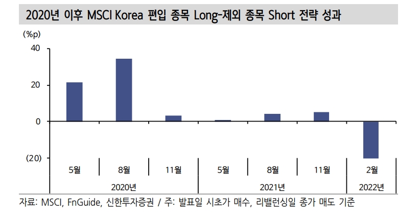 MSCI 반기리뷰, 현대미포조선 신규편입 전망...6개 종목 제외되며 구성종목 수 감소 예상 - 신한證