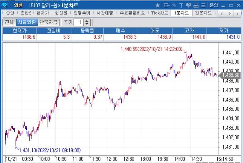 자료: 2022년 10월 21일 달러/원 1분차트, 출처: 코스콤CHECK
