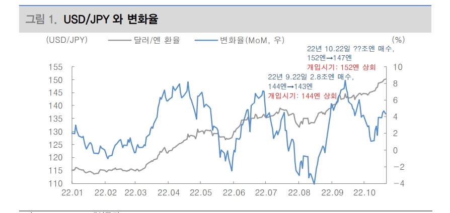 日銀, YCC 정책 전환 전까지 엔화 방향은 연준에 달려 있어..엔 가치 하락 지속 - 대신證