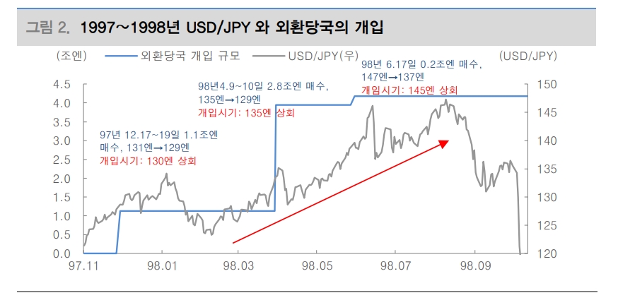 日銀, YCC 정책 전환 전까지 엔화 방향은 연준에 달려 있어..엔 가치 하락 지속 - 대신證