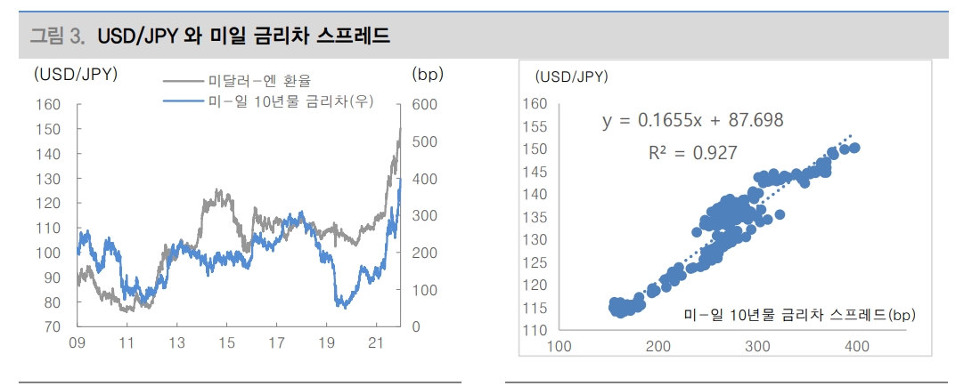 日銀, YCC 정책 전환 전까지 엔화 방향은 연준에 달려 있어..엔 가치 하락 지속 - 대신證
