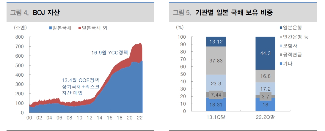 日銀, YCC 정책 전환 전까지 엔화 방향은 연준에 달려 있어..엔 가치 하락 지속 - 대신證