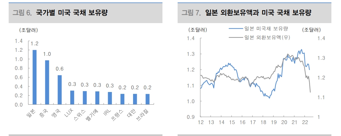 日銀, YCC 정책 전환 전까지 엔화 방향은 연준에 달려 있어..엔 가치 하락 지속 - 대신證