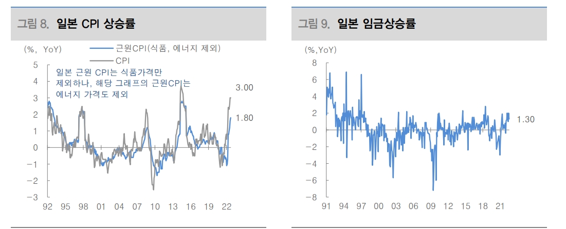日銀, YCC 정책 전환 전까지 엔화 방향은 연준에 달려 있어..엔 가치 하락 지속 - 대신證