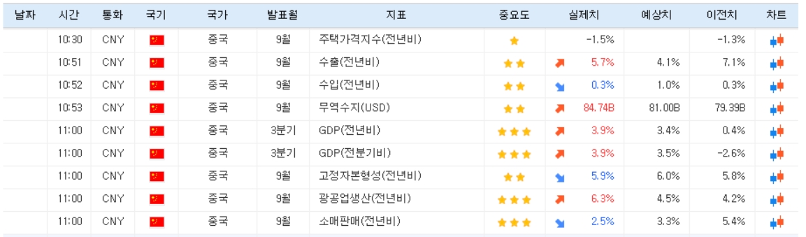 (상보)중국 3분기 GDP 전년비 +3.9%, 9월 광공업 +6.3%로 예상 웃돌아...주요지표 혼조 속 중화권 주식 약세