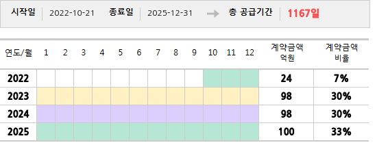 공급계약 기간 및 기간별 추정 계약금액