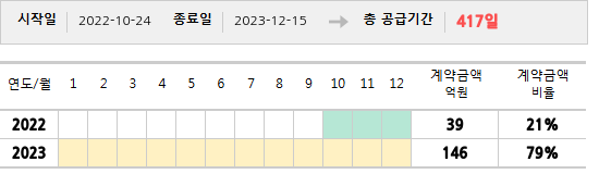 공급계약 기간 및 기간별 추정 계약금액