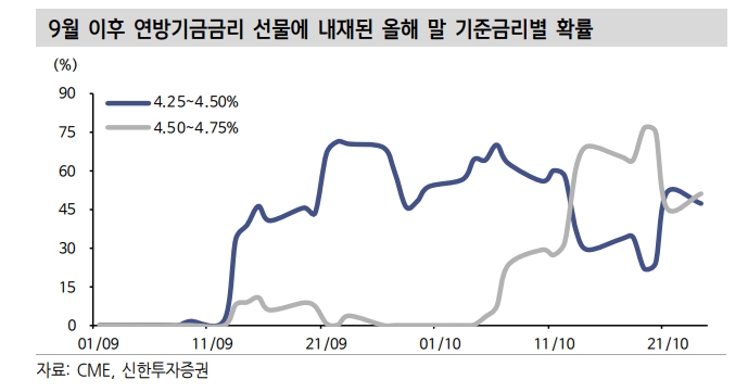 연준 긴축 속도조절론 부상...매파 재등장 가능성 있어 FOMC 전까지 짧은 구간 대응 - 신한證