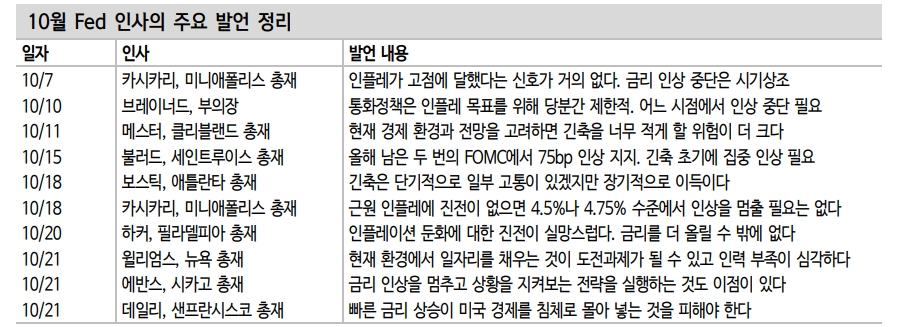 연준 긴축 속도조절론 부상...매파 재등장 가능성 있어 FOMC 전까지 짧은 구간 대응 - 신한證