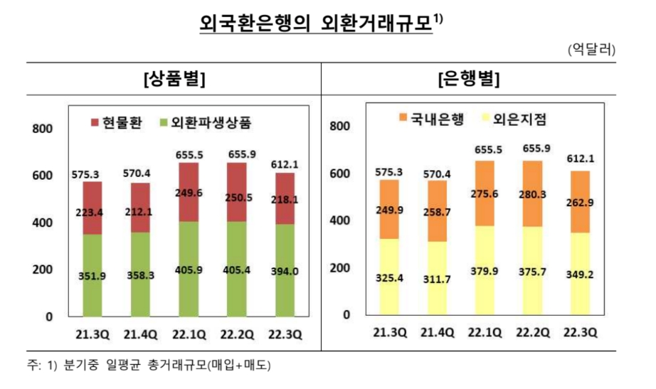 자료: 한국은행 '2022년 3/4분기중 외국환은행의 외환거래 동향'과 외국환은행의 외환거래규모