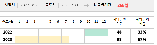 공급계약 기간 및 기간별 추정 계약금액