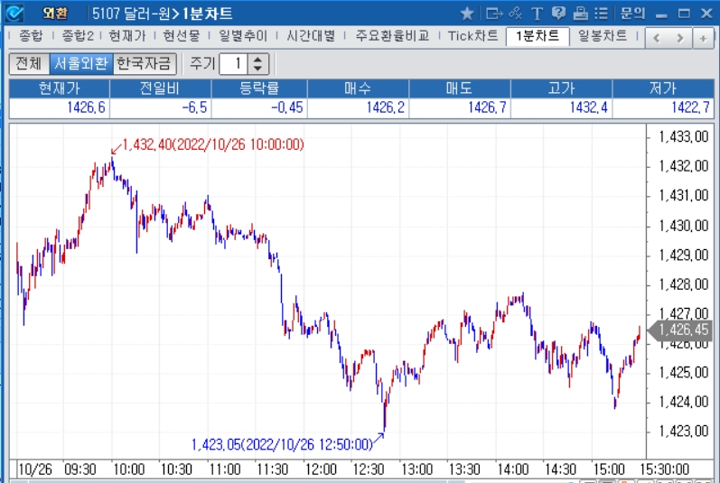 자료: 2022년 10월 26일 달러/원 1분차트, 출처: 코스콤CHECK