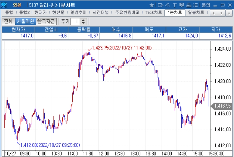 자료: 2022년 10월 27일 달러/원 1분차트, 출처: 코스콤CHECK