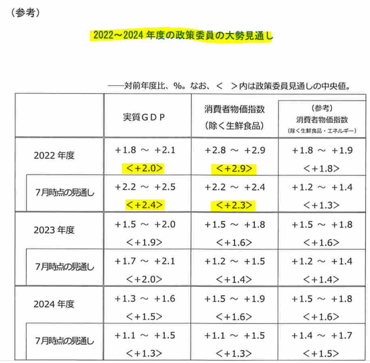 자료: 일본은행 홈페이지, 10월 통화정책회의 경제 및 물가정세 전망... 2022~2024년도 정책위원 다수 전망표 발췌