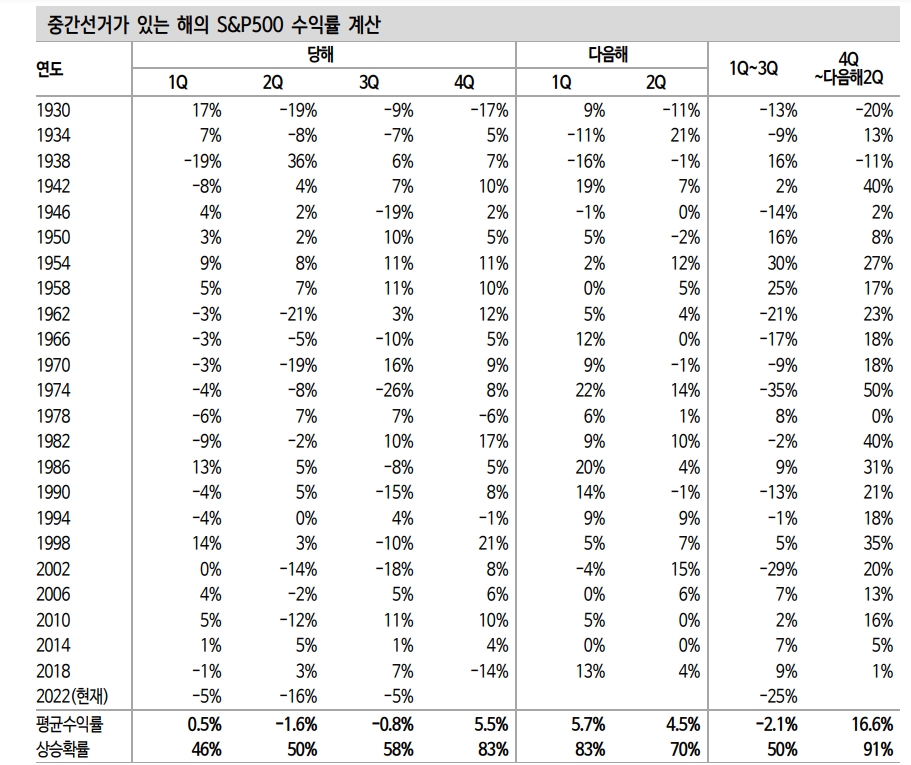 켄 피셔의 로직, 중간선거 이후 주가 상승 흐름 편승하기 - 신한證