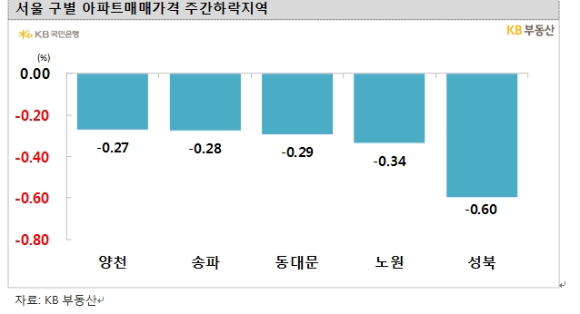 KB기준 서울 아파트 2주 연속 0.2%대 주간하락률 기록...15주 연속 하락
