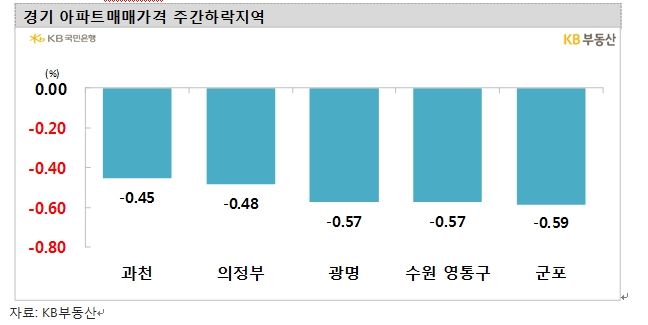 KB기준 서울 아파트 2주 연속 0.2%대 주간하락률 기록...15주 연속 하락