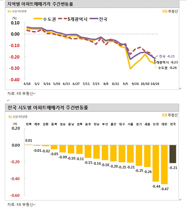 KB기준 서울 아파트 2주 연속 0.2%대 주간하락률 기록...15주 연속 하락