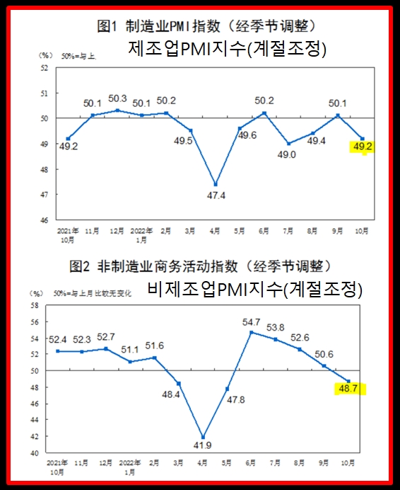 자료= 중국 국가통계국, 10월 제조업, 비제조업 PMI지수(계절조정)