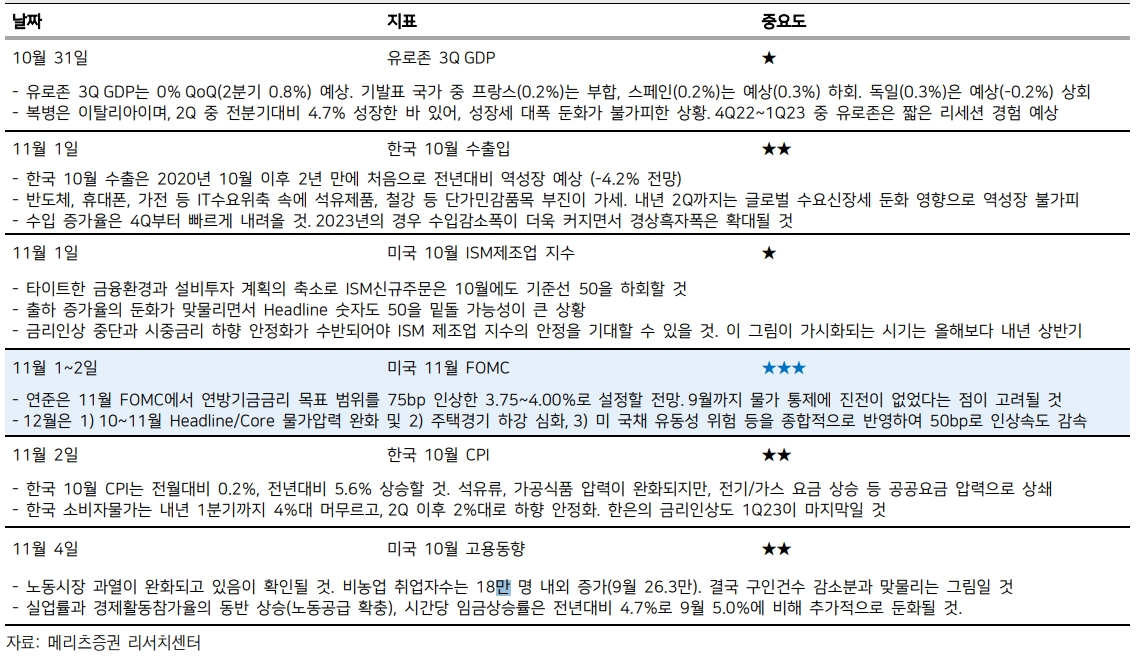 한은 금리인상, 내년 1분기가 마지막일 공산 커...한국 물가 내년 2분기 2%대 가능 - 메리츠證