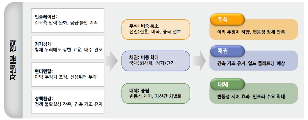 자산배분, 주식비중 축소·채권비중 확대·대체 중립·현찰 비중 확대 관점서 접근 - 신한證