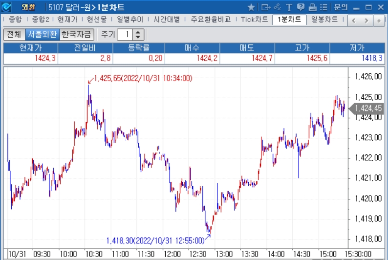 자료: 2022년 10월 31일 달러/원 1분차트, 출처: 코스콤CHECK