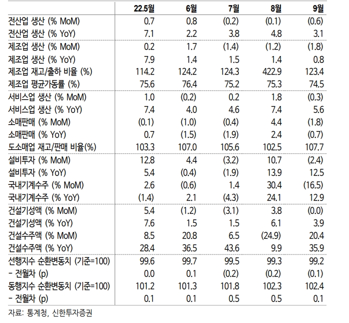 산업생산, 전방위적 경기 회복세 약화 확인..물가·금리 상승으로 구매력 훼손 확인 - 신한證