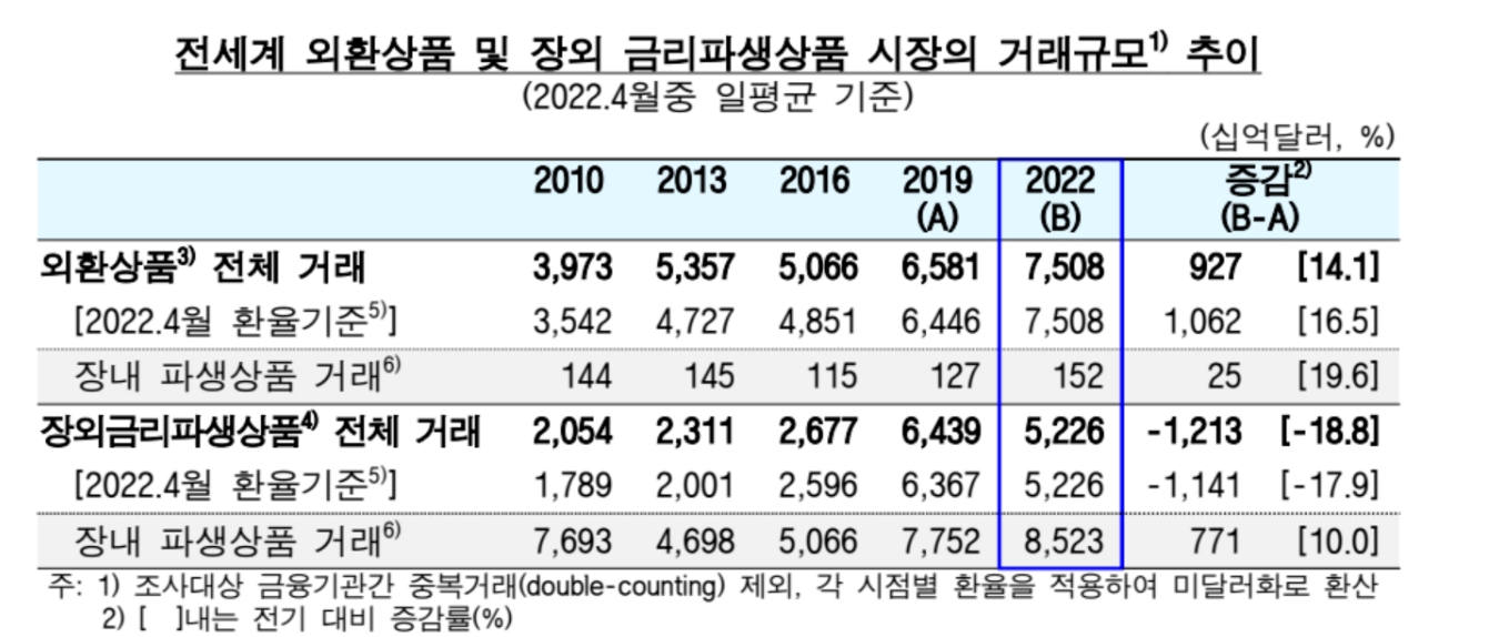 자료=한국은행, -2022년도 BIS 주관 「전세계 외환 및 장외파생상품 시장 조사(거래금액 부문)」 결과