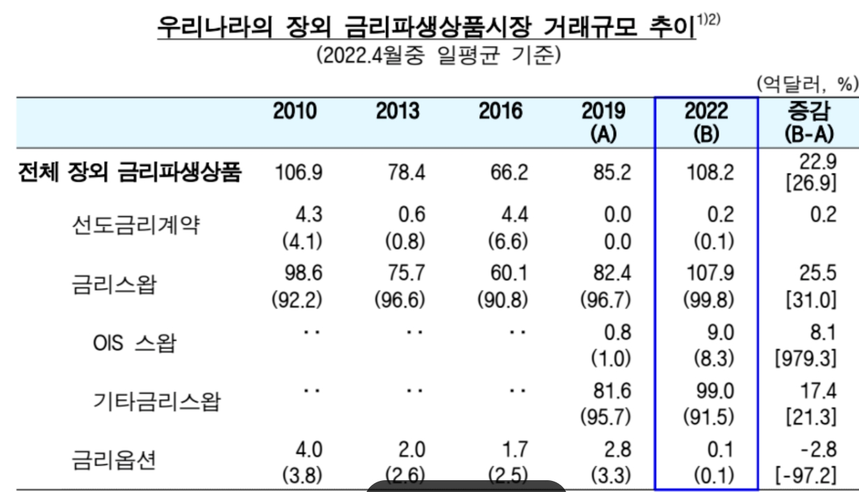 자료=한국은행, -2022년도 BIS 주관 「전세계 외환 및 장외파생상품 시장 조사(거래금액 부문)」 결과