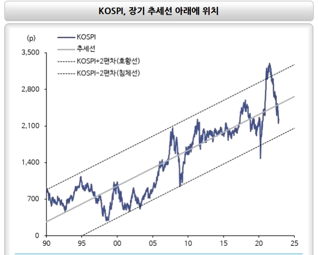 23년 코스피지수 장기 추세선 아래에서 움직일 것...내년 연준 매사냥 끝나기 전 진입 적기 올 것 - 신한證