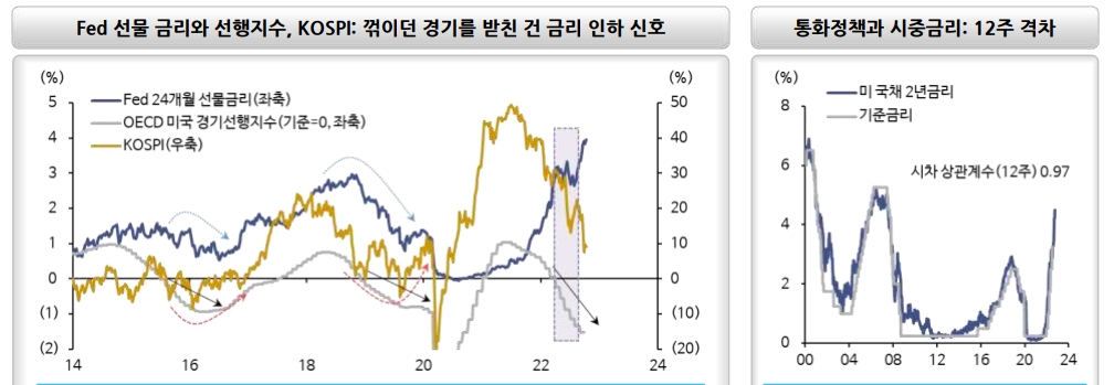 23년 코스피지수 장기 추세선 아래에서 움직일 것...내년 연준 매사냥 끝나기 전 진입 적기 올 것 - 신한證