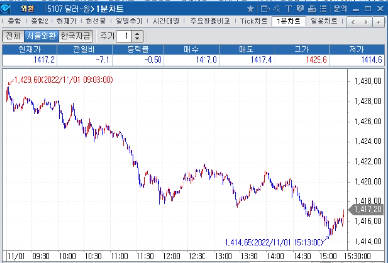 자료: 2022년 11월 1일 달러/원 1분차트, 출처: 코스콤CHECK