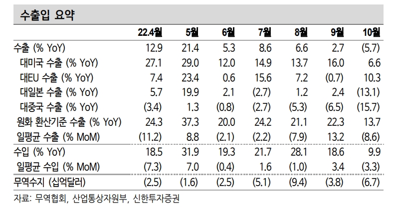 4분기, 한국 수출 감소의 시작...적어도 내년 상반기까지 감소세 - 신한證
