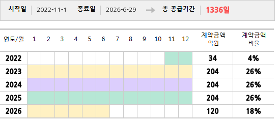 공급계약 기간 및 기간별 추정 계약금액